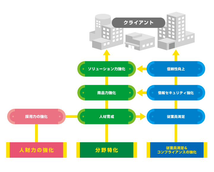 人材力の強化図